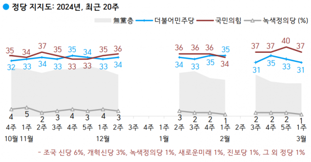 비례투표 묻자 ‘조국신당’ 15% 존재감…국힘 37%, 민주 25%[한국갤럽]