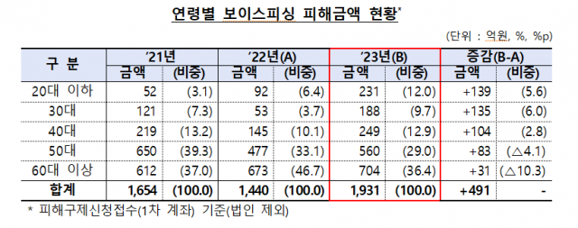 사진 제공=금융감독원