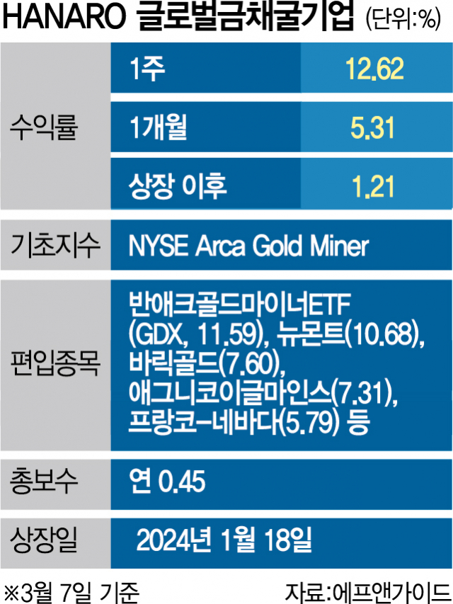 [ETF줌인]금보다 더 금값…국내 최초 금 채굴기업 ETF ‘주목’