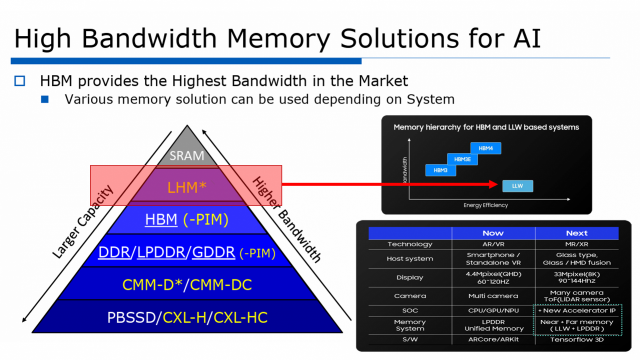 D램 계층도에서 LLW(LHM은 저전력 고대역폭 메모리의 줄임말로, LLW는 이 계층에 속함)의 포지션. LLW는 AR과 VR 기기에서 LPDDR과 혼용될 가능성이 큽니다. 출처=삼성전자 ISSCC 2024 자료.