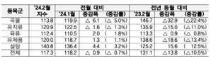 2월 세계식량가격 하락…7개월 연속 ↓