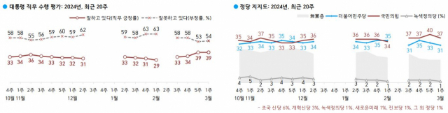 3월 1주 윤 대통령 지지율과 정당지지도. 사진제공=한국갤럽