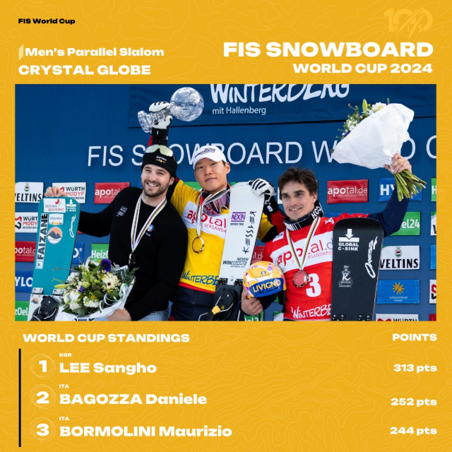 스노보드 월드컵 평행회전 시즌 1위를 차지한 이상호(가운데). 국제스키연맹(FIS) X 캡처