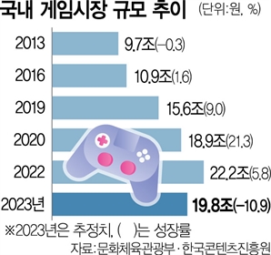 10년 만에 역성장…K게임 '레벨 다운'