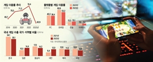 엔데믹에 이용률 11%P 급감…'리니지 아류' 신작 반감도 커져