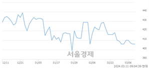 <코>서울전자통신, 상한가 진입.. +29.80% ↑