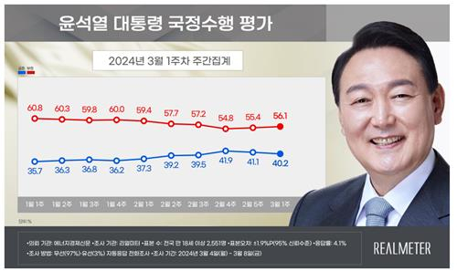 국민의힘 41.9%, 민주당 43.1%…尹지지율 40.2%[리얼미터 조사]