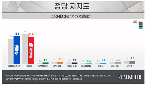국민의힘 41.9%, 민주당 43.1%…尹지지율 40.2%[리얼미터 조사]