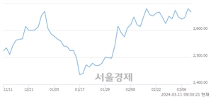 오전 9:30 현재 코스피는 43:57으로 매수우위, 매수강세 업종은 전기전자업(1.12%↓)