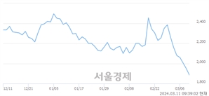 <코>율촌, 장중 신저가 기록.. 1,938→1,848(▼90)