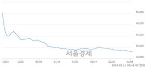 <코>블루엠텍, 장중 신저가 기록.. 16,080→15,470(▼610)