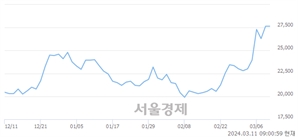 <코>에이비엘바이오, 장중 신고가 돌파.. 28,400→28,850(▲450)