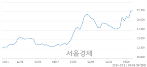 <코>HLB제약, 장중 신고가 돌파.. 23,700→24,200(▲500)