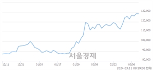 <유>기아, 장중 신고가 돌파.. 130,000→130,900(▲900)