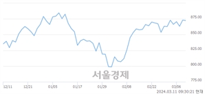 오전 9:30 현재 코스닥은 42:58으로 매수우위, 매수강세 업종은 정보기기업(0.00%↑)