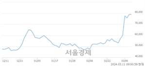 <코>레고켐바이오, 장중 신고가 돌파.. 80,300→82,000(▲1,700)