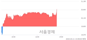 <코>싸이맥스, 장중 신고가 돌파.. 20,550→20,700(▲150)