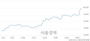 <코>HLB, 장중 신고가 돌파.. 98,900→99,600(▲700)