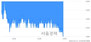 <유>대우건설, 장중 신저가 기록.. 3,800→3,795(▼5)