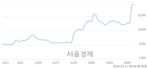 <코>바이넥스, 장중 신고가 돌파.. 13,780→16,030(▲2,250)