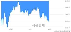 오후 2:00 현재 코스피는 40:60으로 매수우위, 매수강세 업종은 전기전자업(1.09%↓)