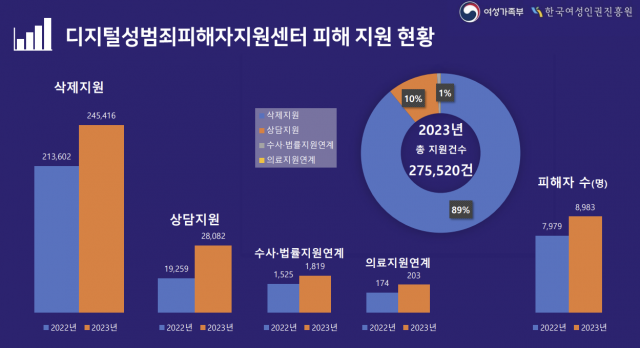 디지털성범죄피해자지원센터 2023년 피해 지원 현황. 사진=한국여성인권진흥원