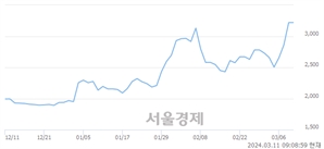 <코>에이디엠코리아, 장중 신고가 돌파.. 3,325→3,360(▲35)