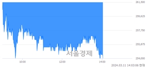 <유>에이피알, 장중 신저가 기록.. 256,500→253,500(▼3,000)