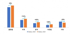 삼성 갤럭시S24 초기 판매량 8%↑…플러스 모델 인기