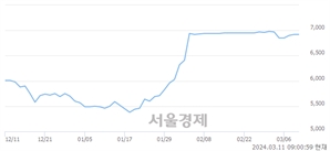 <유>쌍용C&E, 장중 신고가 돌파.. 6,980→6,990(▲10)