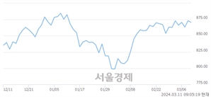 [개장 시황] 코스닥 870.41..  외국인과 기관의 '팔자' 기조에 하락 출발 (▼2.77, -0.32%)