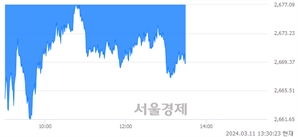 오후 1:30 현재 코스피는 41:59으로 매수우위, 매수강세 업종은 건설업(0.90%↓)