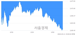 오후 3:00 현재 코스피는 40:60으로 매수우위, 매수강세 업종은 전기전자업(1.34%↓)