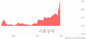 <코>티앤알바이오팹, 상한가 진입.. +29.96% ↑