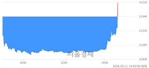 <코>와이씨켐, 현재가 6.38% 급등