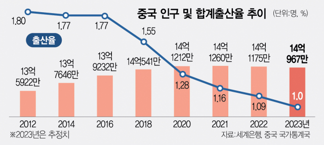 '세계 인구 1위' 인도에 내준 中, '저출생' 막기 위해 나온 새로운 대책 뭐길래