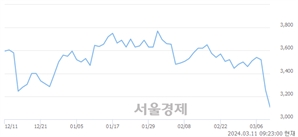 <코>SCI평가정보, 장중 신저가 기록.. 3,130→3,080(▼50)