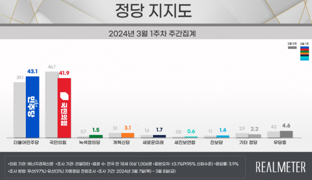 국힘 41.9% 민주 43.1%…野, 2주만에 재역전 [리얼미터]