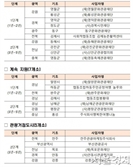 지역관광 주도할 ‘2024 지역관광추진조직(DMO)’ 22개소 선정