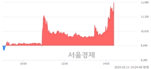 <코>산돌, 현재가 5.36% 급등