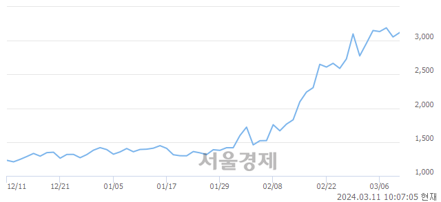 <코>젬백스링크, 장중 신고가 돌파.. 3,295→3,350(▲55)