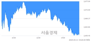 오후 3:20 현재 코스피는 41:59으로 매수우위, 매수강세 업종은 전기전자업(1.22%↓)