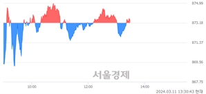 오후 1:30 현재 코스닥은 38:62으로 매수우위, 매도강세 업종은 섬유·의류업(0.15%↓)