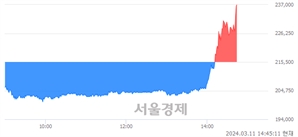 <코>리노공업, 장중 신고가 돌파.. 238,500→239,500(▲1,000)