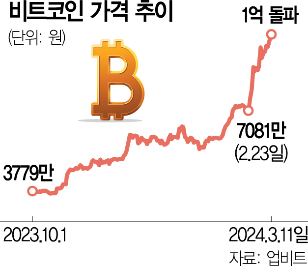 비트코인 '1억' 찍었다