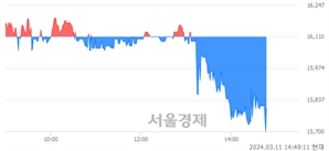 <코>스튜디오삼익, 장중 신저가 기록.. 16,040→15,700(▼340)