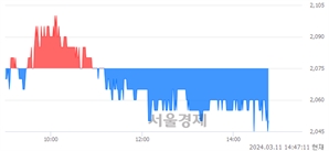 <유>미래산업, 장중 신저가 기록.. 2,040→2,035(▼5)