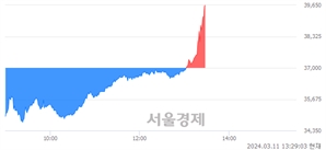 <코>에스티아이, 장중 신고가 돌파.. 39,550→39,750(▲200)