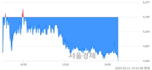 <코>PN풍년, 장중 신저가 기록.. 5,010→4,925(▼85)