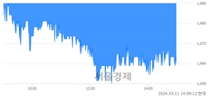 <코>세동, 장중 신저가 기록.. 1,670→1,654(▼16)